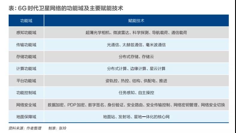 6G時代衛(wèi)星網(wǎng)絡的功能域及主要賦能技術(shù)